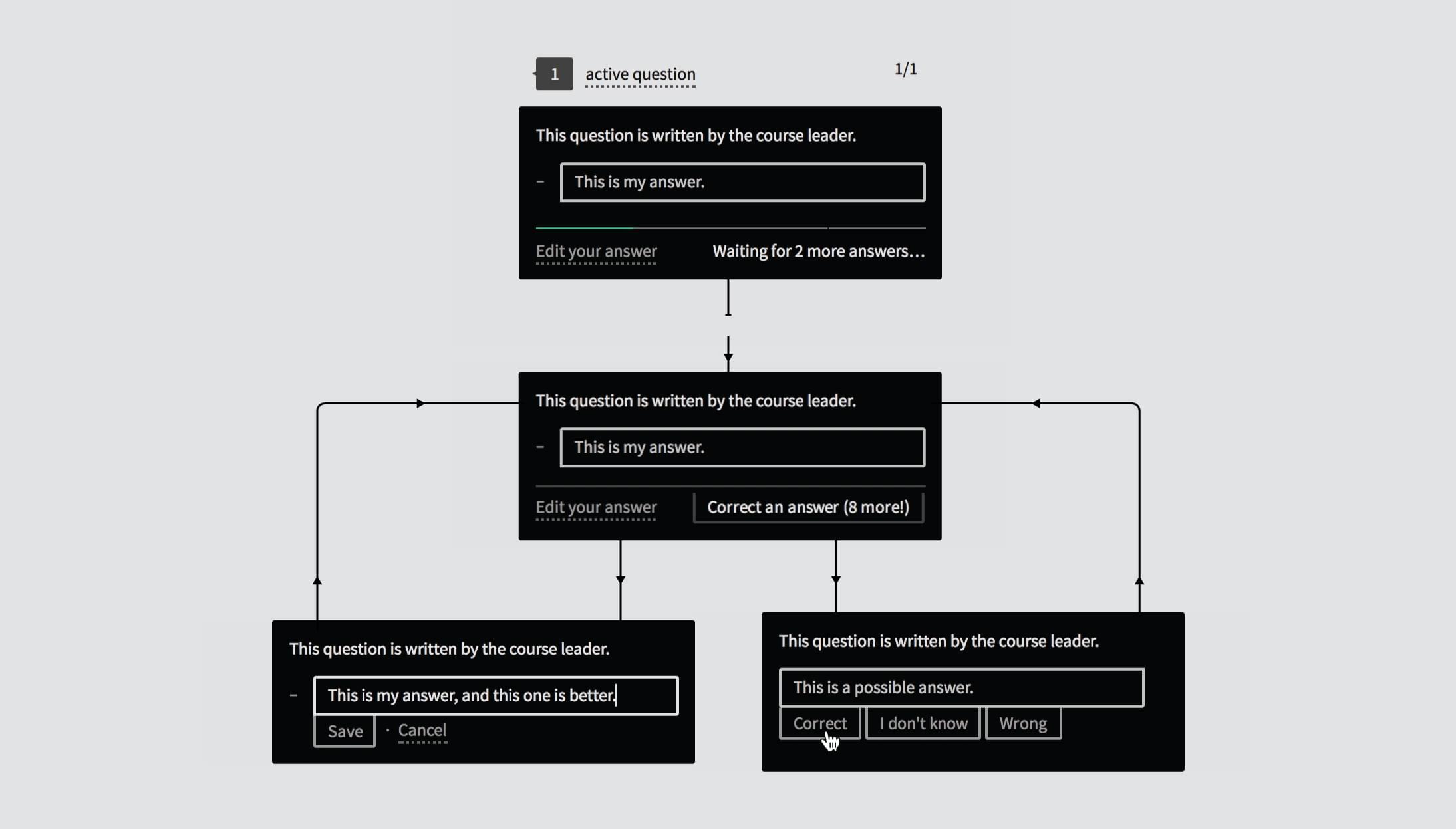 Montage of a question lifecycle, from answering the question (and waiting for others to answer) (1), to grading other students’ answers (2-a), or editing one’s own answer (2-b) in turn.